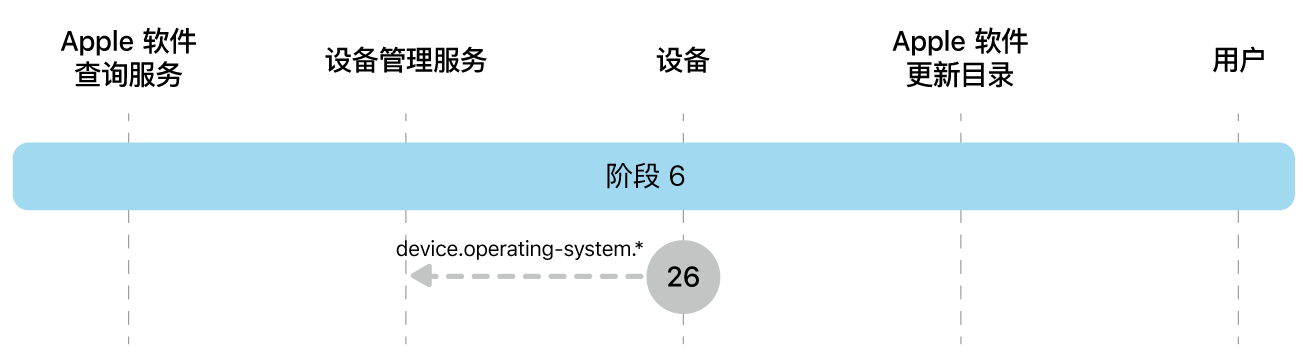 阶段 6 显示 Apple 软件更新强制执行的步骤 26。