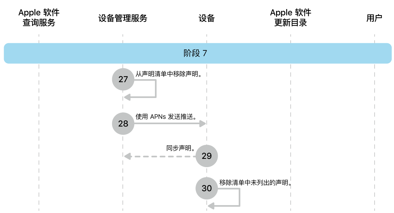 阶段 7 显示 Apple 软件更新强制执行的步骤 27 到 30。