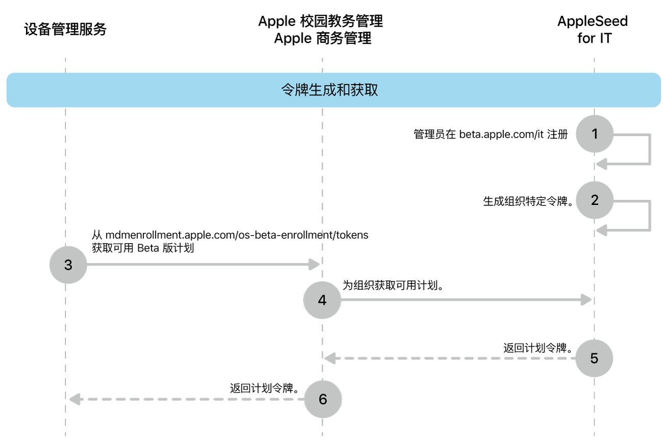 用于测试软件更新的 Beta 版计划令牌流程。