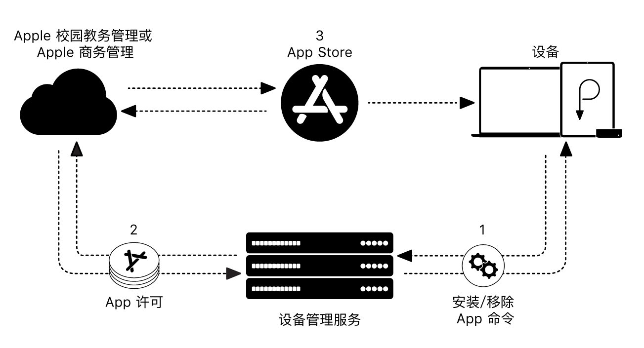 图表显示设备管理服务如何安装或移除 App。