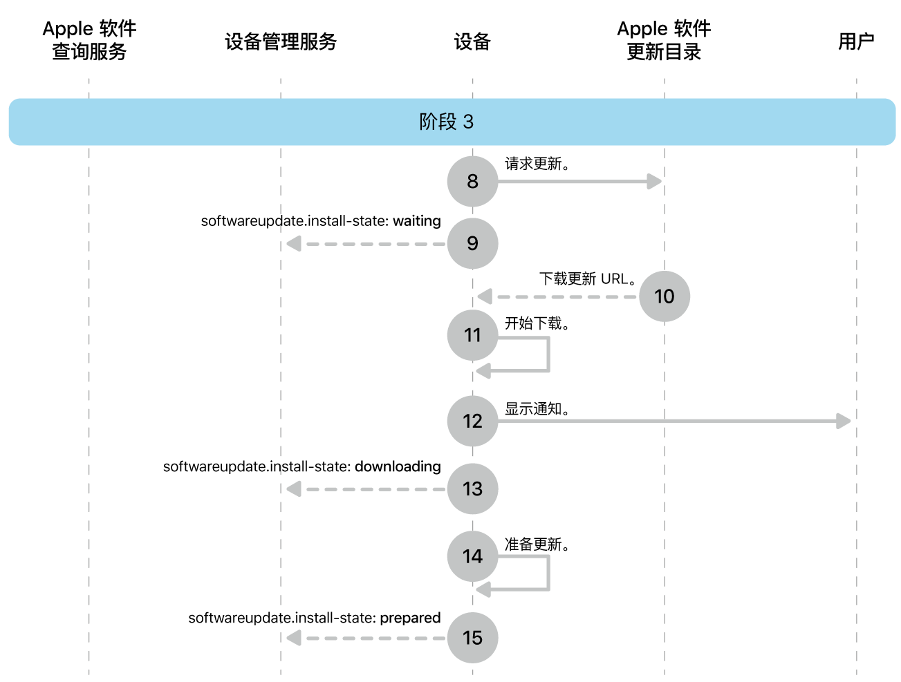 阶段 3 显示 Apple 软件更新强制执行的步骤 8 到 16。