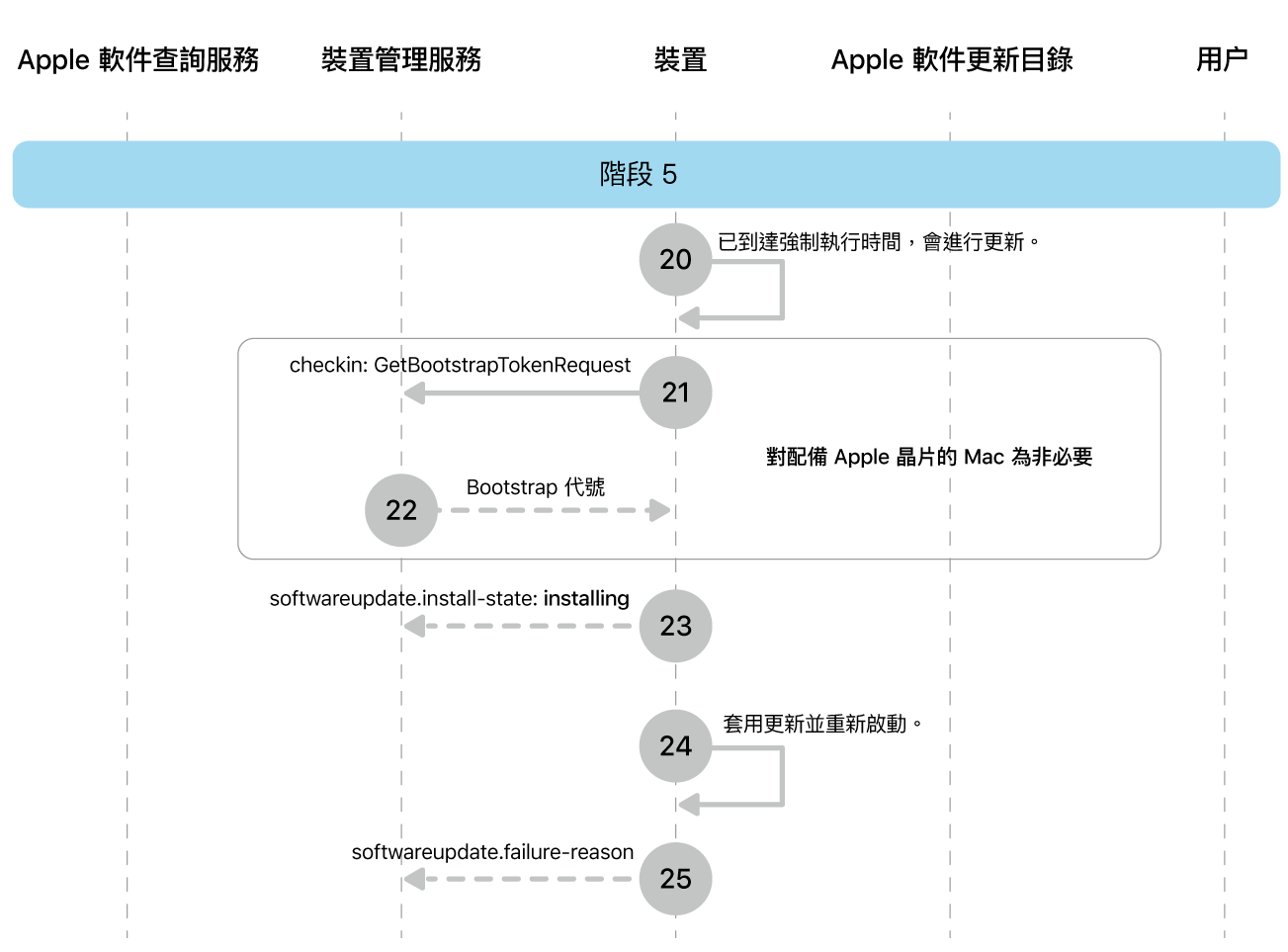 階段 5 顯示 Apple 軟件更新強制執行的步驟 20 至 25。