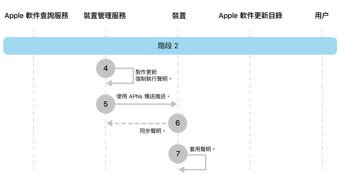 階段 2 顯示 Apple 軟件更新強制執行的步驟 4 至 7。