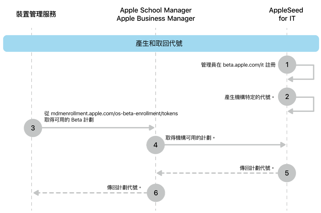 要測試軟件更新的 Beta 版計劃代號流程。