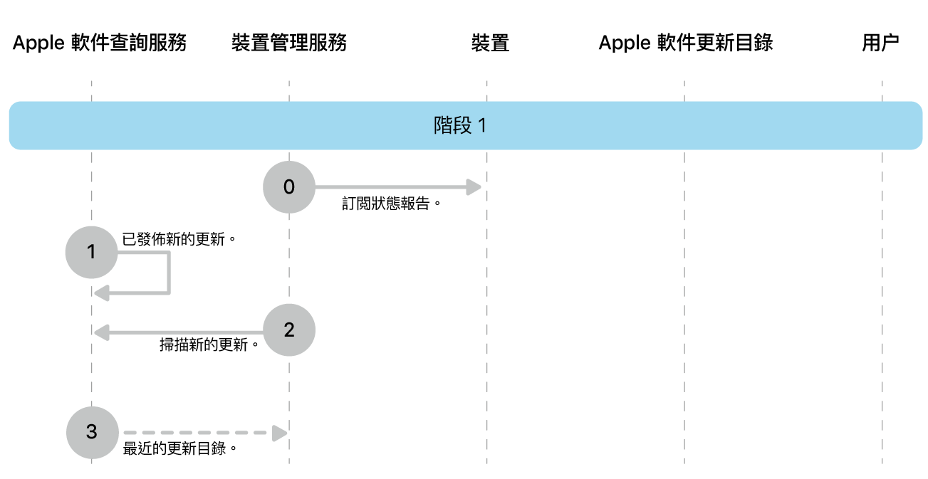 階段 1 顯示 Apple 軟件更新強制執行的步驟 0 至 3。