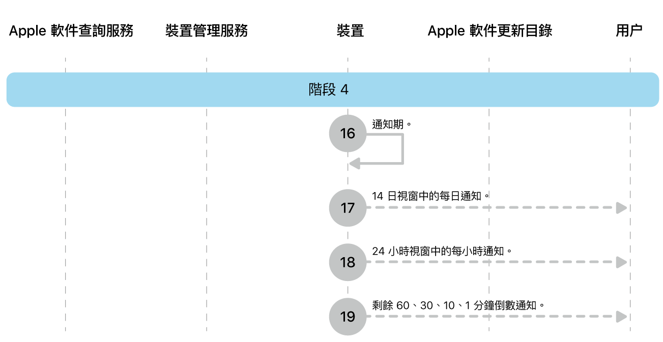 階段 4 顯示 Apple 軟件更新強制執行的步驟 16 至 19。