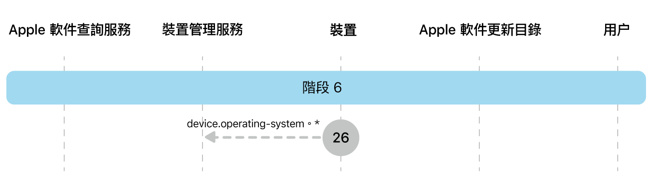 階段 6 顯示 Apple 軟件更新強制執行的步驟 26。
