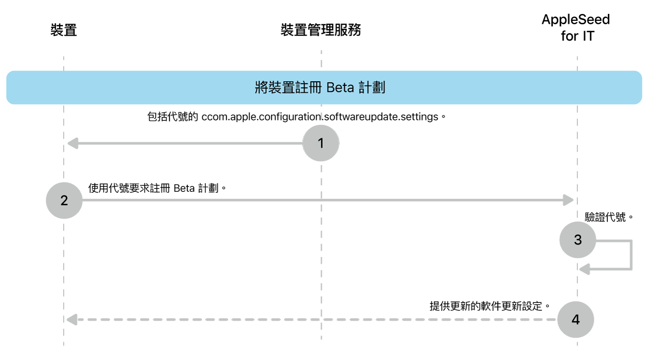 要測試軟件更新的 Beta 版註冊程序。