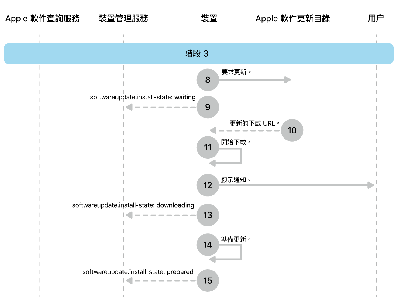 階段 3 顯示 Apple 軟件更新強制執行的步驟 8 至 16。