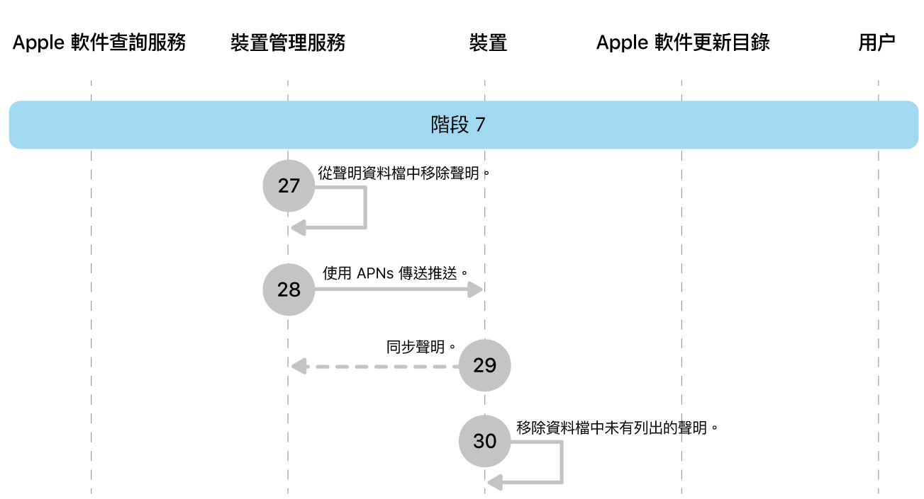 階段 7 顯示 Apple 軟件更新強制執行的步驟 27 至 30。