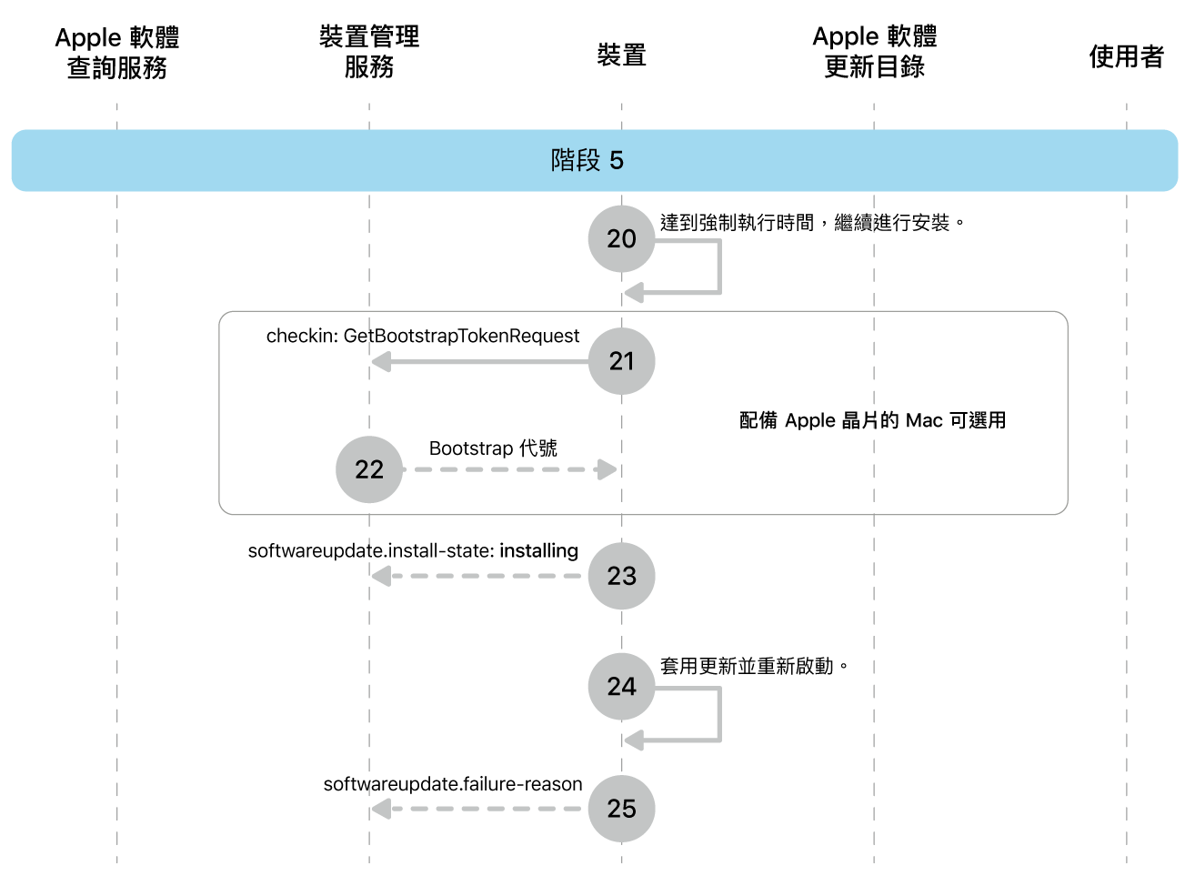 階段 5 顯示 Apple 軟體更新強制執行的步驟 20 到 25。