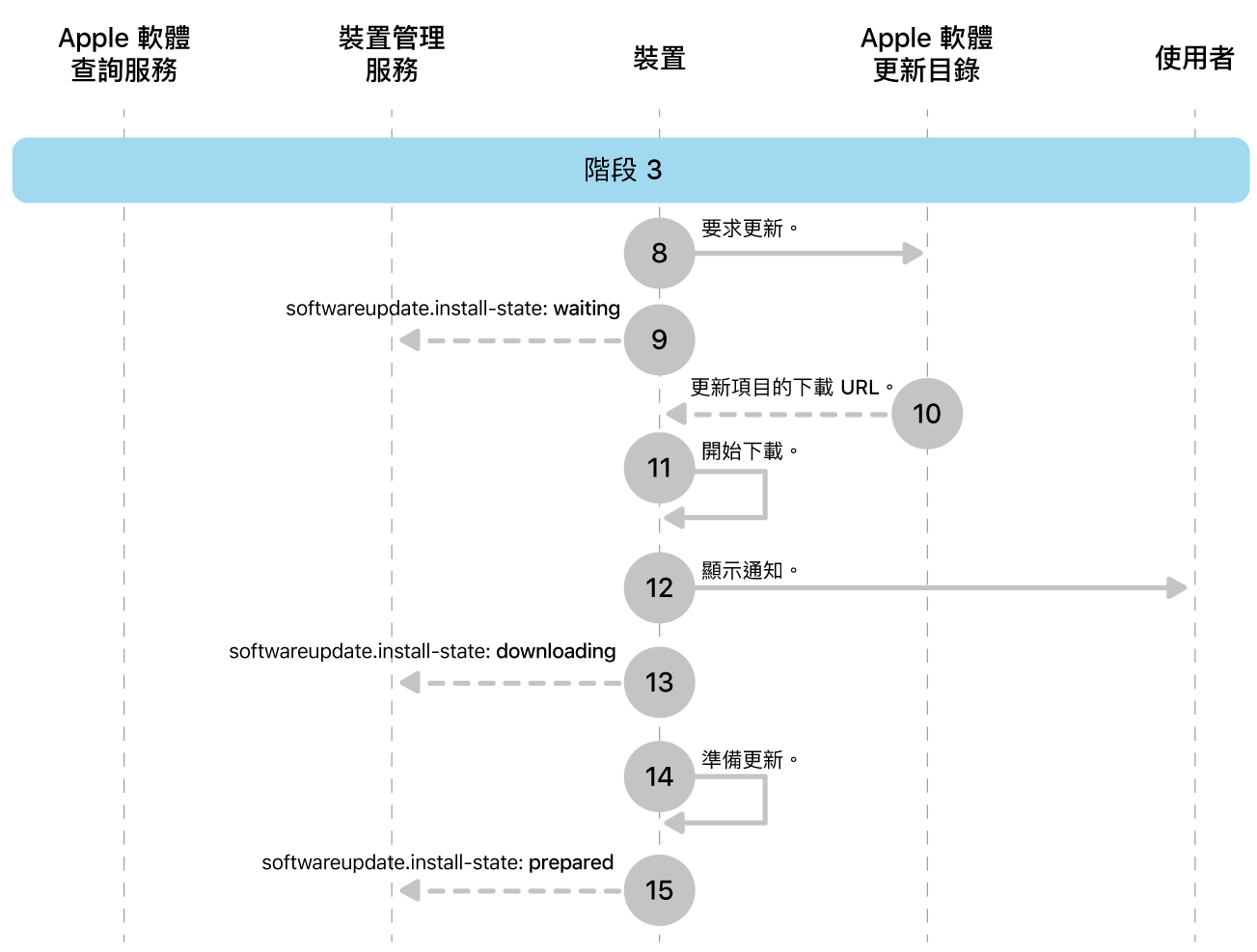 階段 3 顯示 Apple 軟體更新強制執行的步驟 8 到 16。