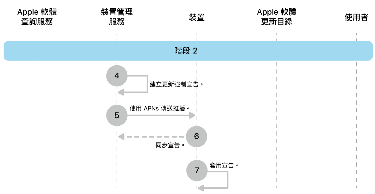 階段 2 顯示 Apple 軟體更新強制執行的步驟 4 到 7。
