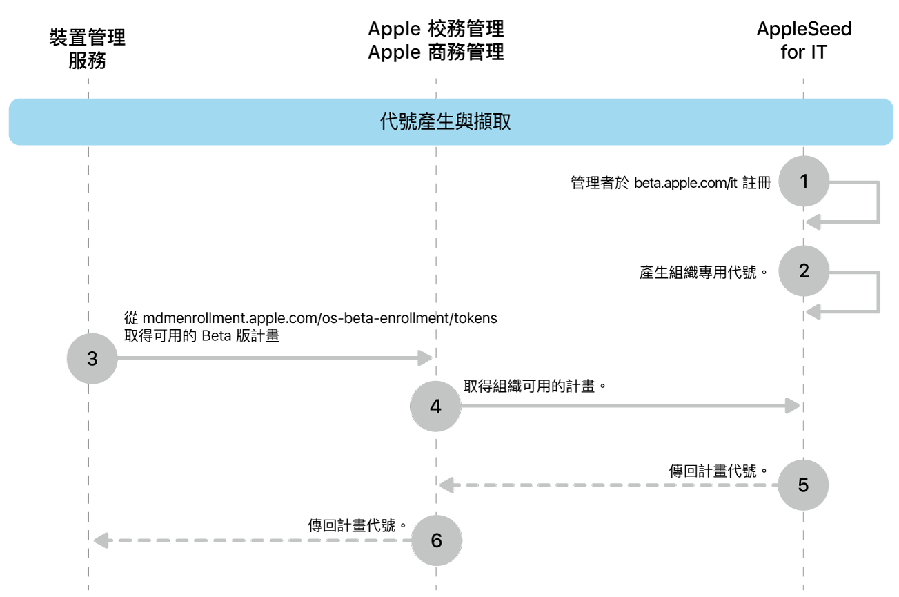 Beta 版計畫代號匯入測試軟體更新。