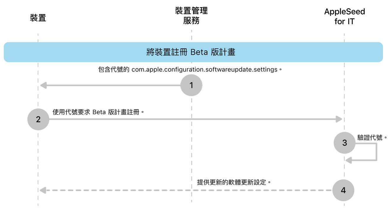 要測試軟體更新的 Beta 版註冊程序。