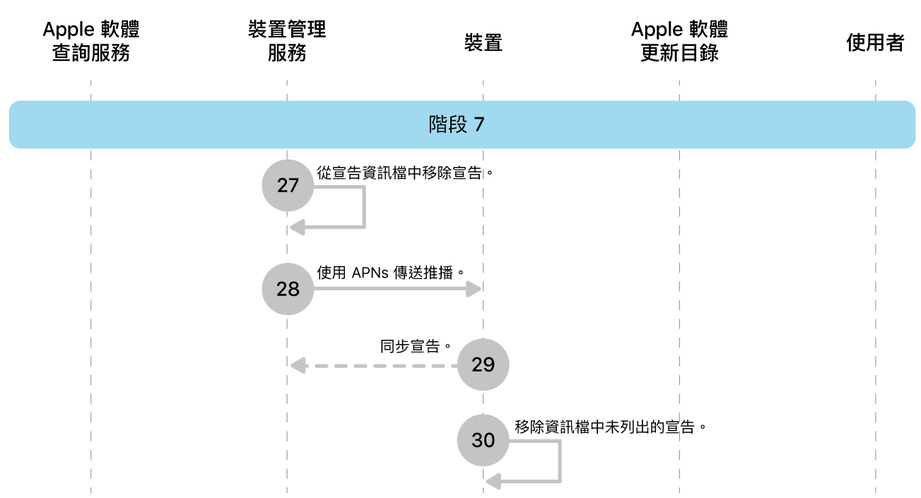 階段 7 顯示 Apple 軟體更新強制執行的步驟 27 到 30。
