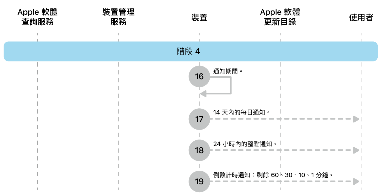 階段 4 顯示 Apple 軟體更新強制執行的步驟 16 到 19。