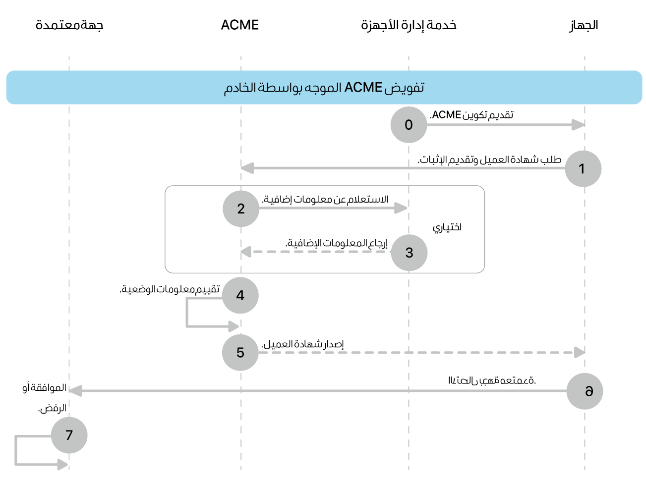 خطوات نموذج نشر التخويل المدفوع بواسطة خادم ACME.