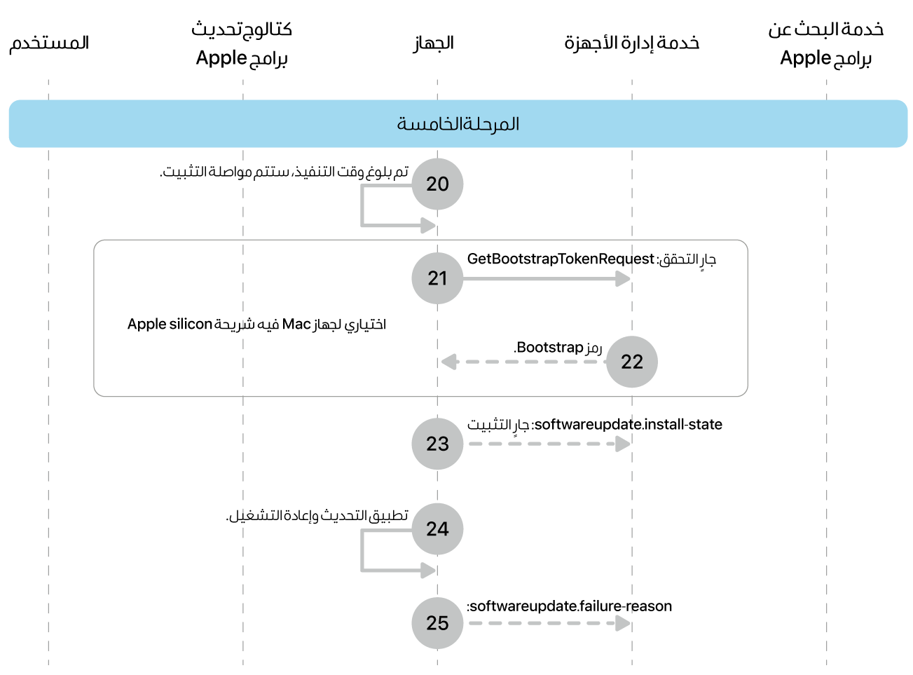 المرحلة 5 تعرض الخطوات من 20 إلى 25 الخاصة بفرض تحديث برامج Apple.