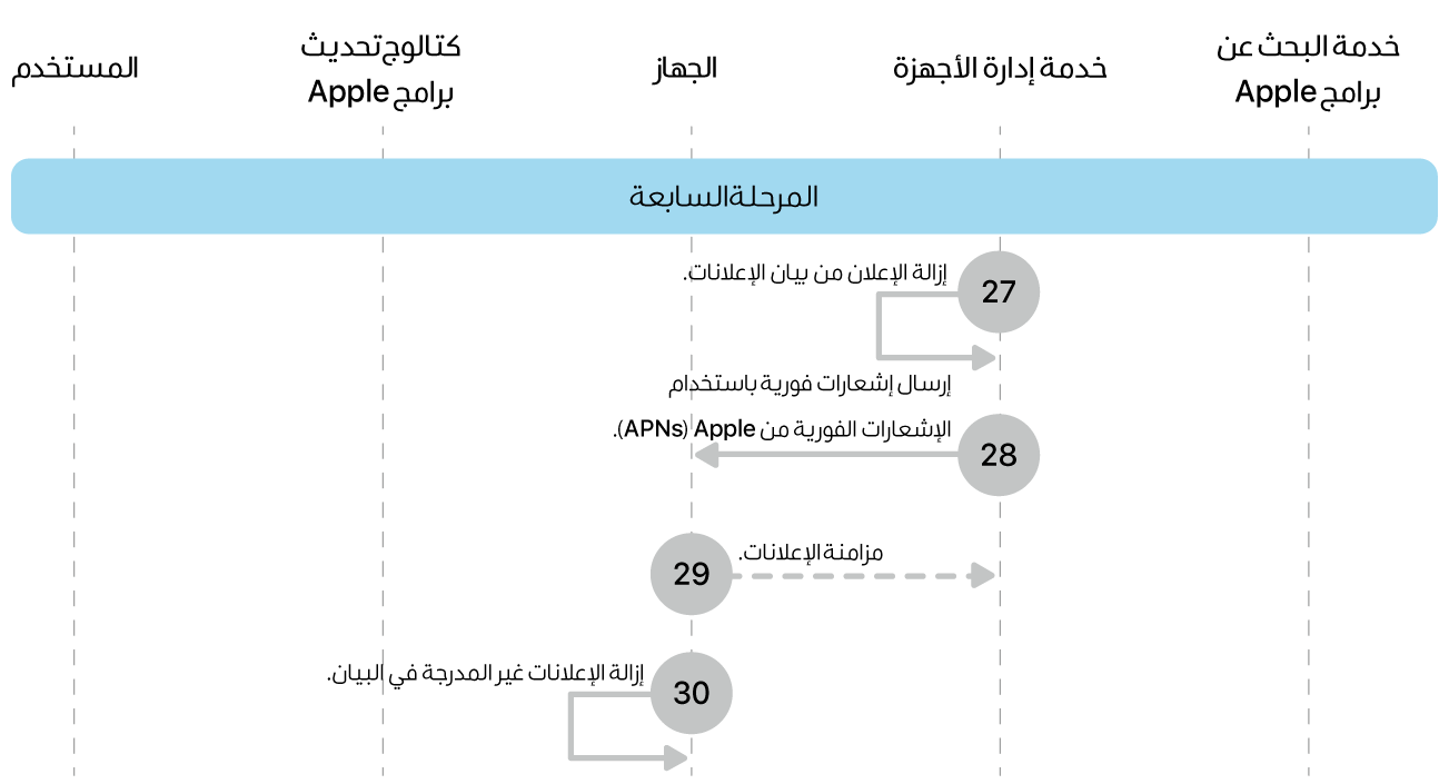 المرحلة 7 تعرض الخطوات من 27 إلى 30 الخاصة بفرض تحديث برامج Apple.