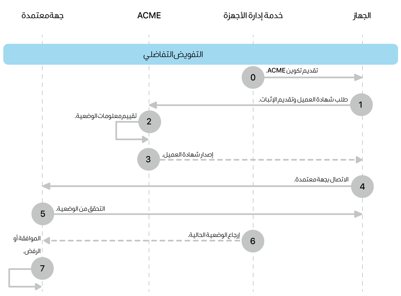 خطوات نموذج نشر التخويل التفاضلي.