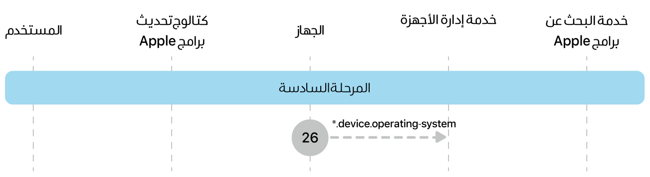 المرحلة 6 تعرض الخطوة 26 الخاصة بفرض تحديث برامج Apple.