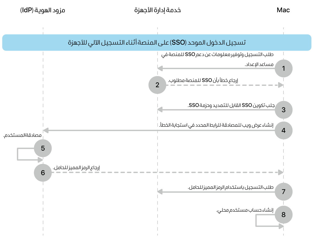عملية تسجيل الدخول الموحد على النظام الأساسي أثناء التسجيل التلقائي للأجهزة.
