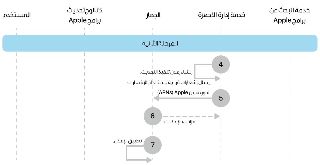المرحلة 2 تعرض الخطوات من 4 إلى 7 الخاصة بفرض تحديث برامج Apple.