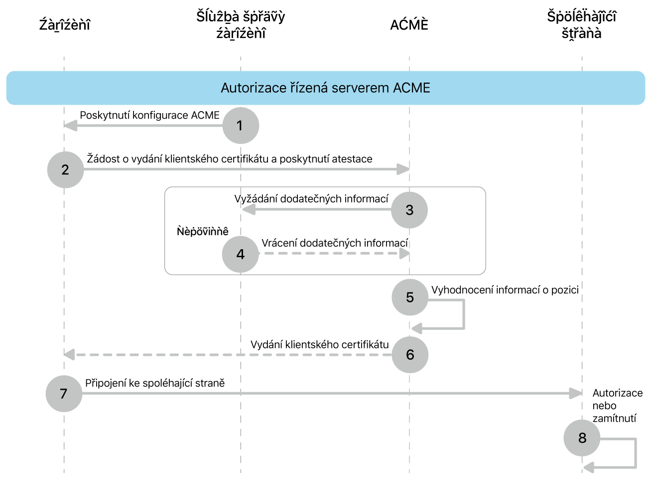 Kroky modelu nasazení s autorizací prostřednictvím serveru ACME.