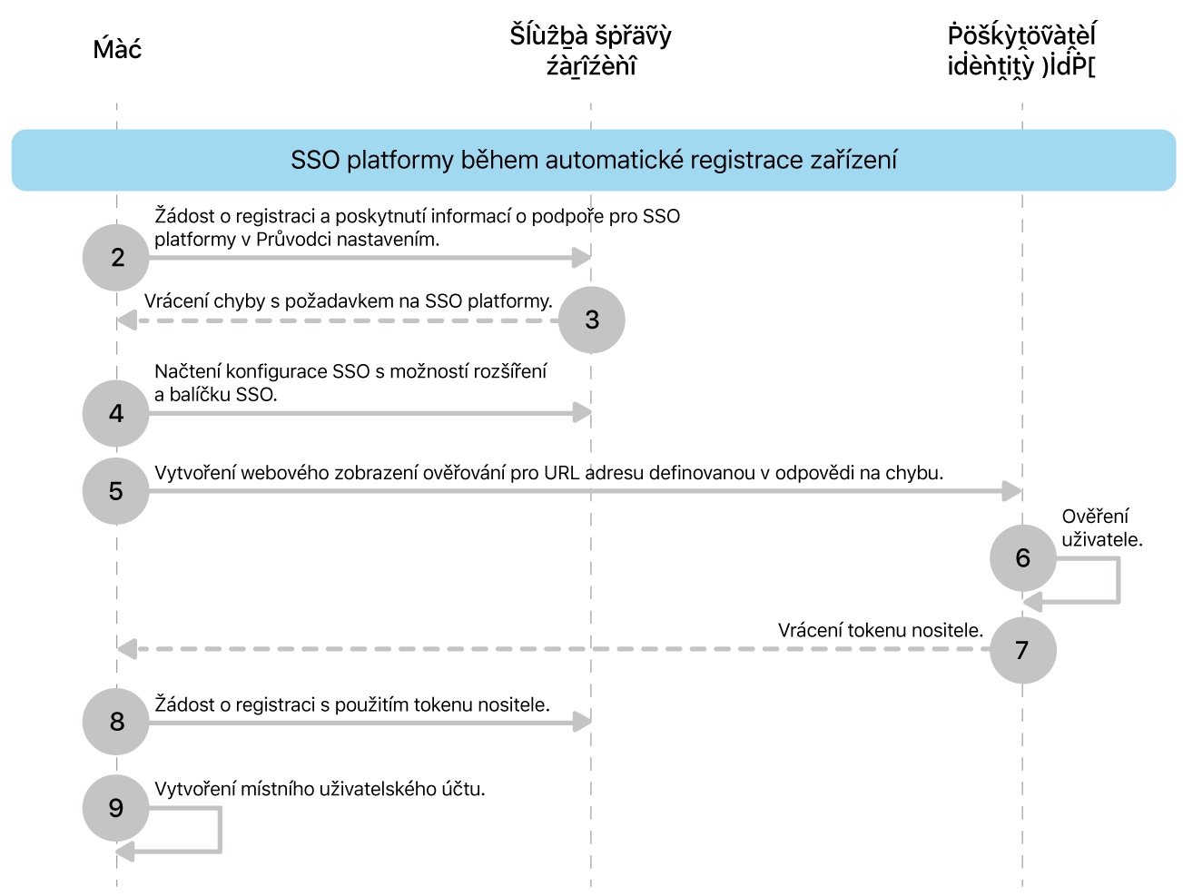 SSO na platformě během procesu automatické registrace zařízení.