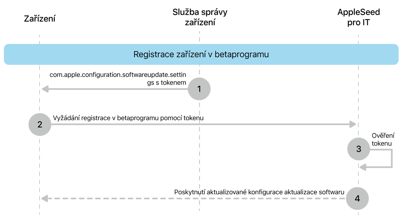 Proces registrace do betaprogramu za účelem testování aktualizací softwaru.