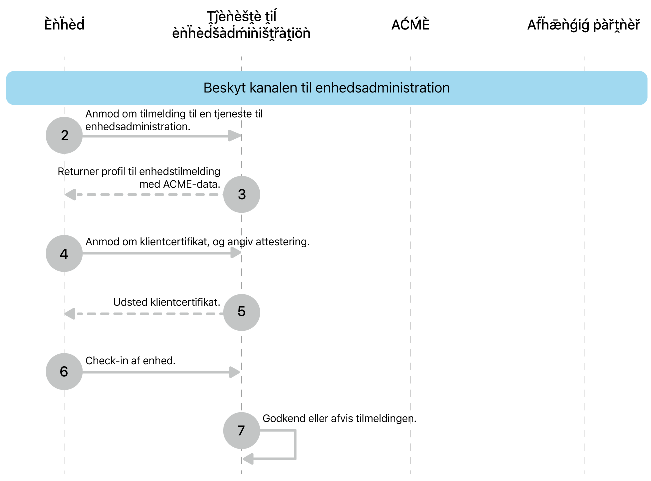 Trinnene i implementeringsmodellen med sikring af kanalen til enhedsadministration.