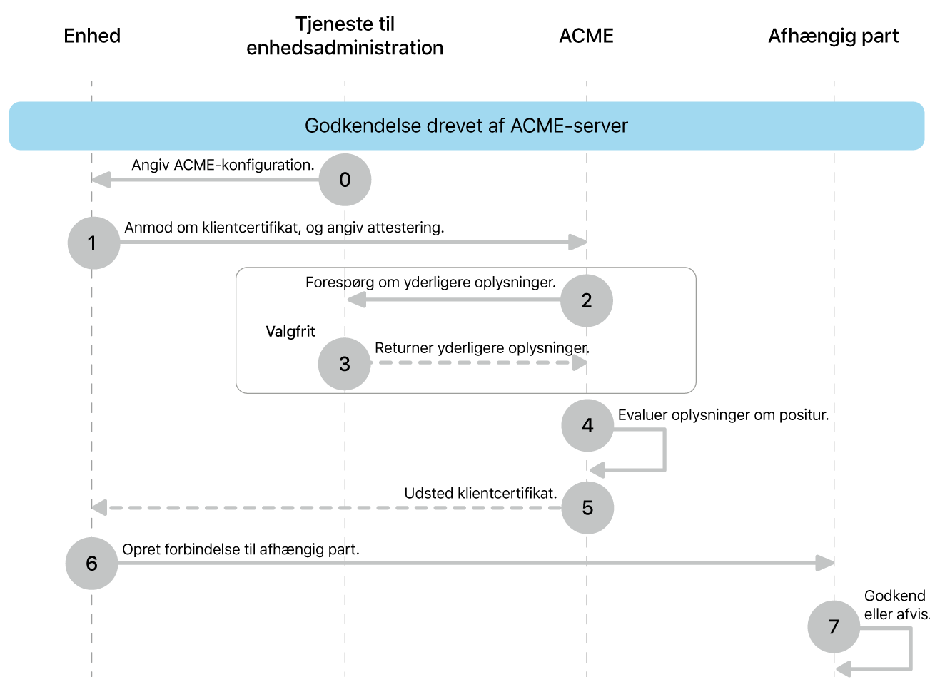Trinnene i implementeringsmodellen med ACME-serverstyret autorisation