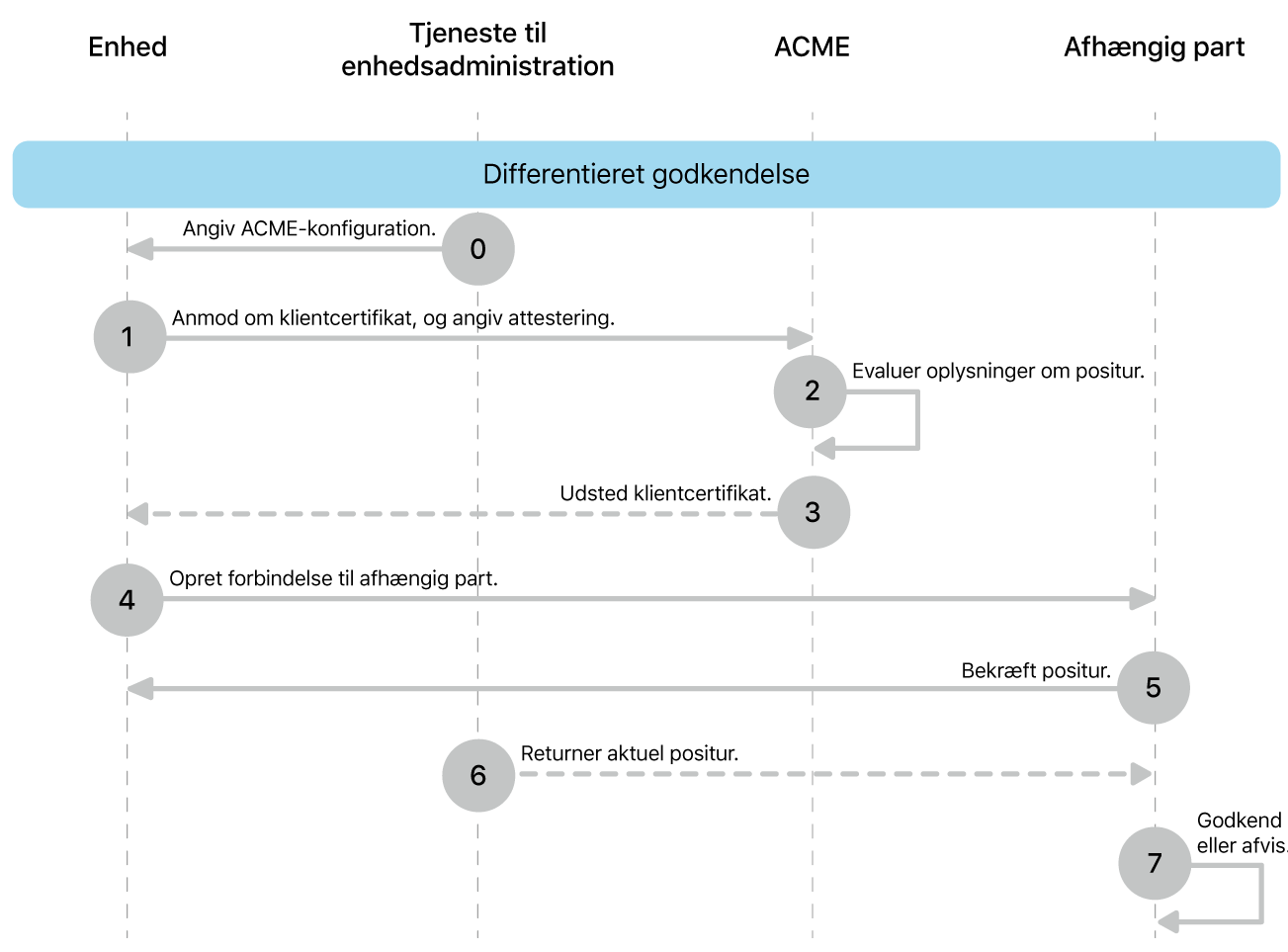 Trinnene i implementeringsmodellen med differentieret autorisation.