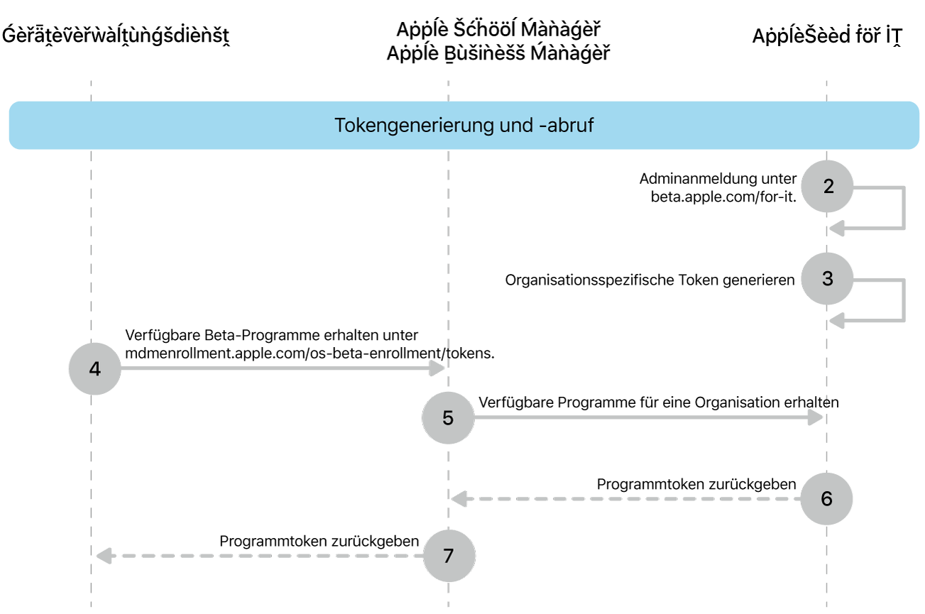 Der Token-Ablauf von Beta-Updates zum Testen von Softwareupdates.
