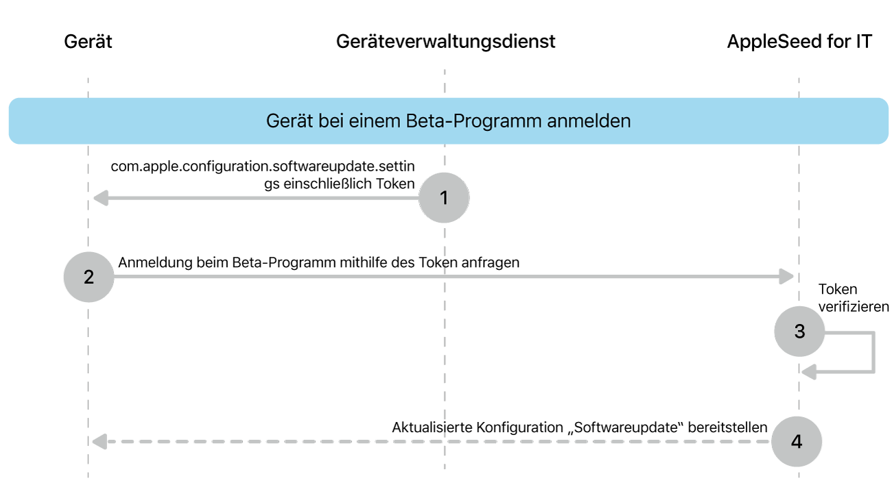 Der Beta-Registrierungsprozess, um Softwareupdates zu testen.