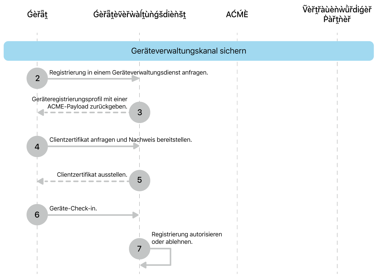 Die Schritte zum Sichern des Implementierungsmodells für den Geräteverwaltungskanal.