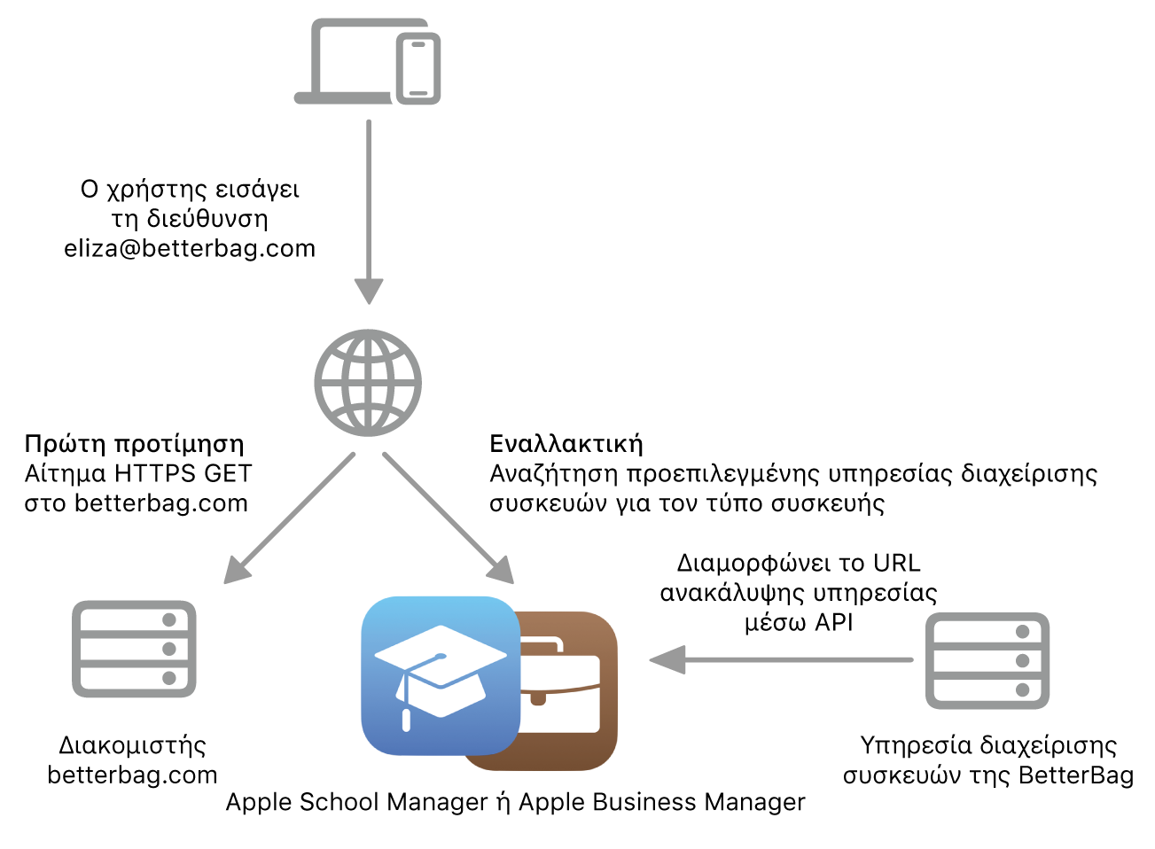 Η ροή εργασιών ανακάλυψης υπηρεσίας που εμφανίζει την εναλλακτική μέθοδο ανακάλυψης υπηρεσίας.