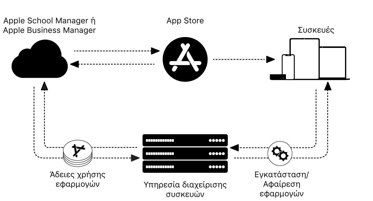 Ένα διάγραμμα που δείχνει πώς μια υπηρεσία διαχείρισης συσκευών εγκαθιστά ή αφαιρεί εφαρμογές.