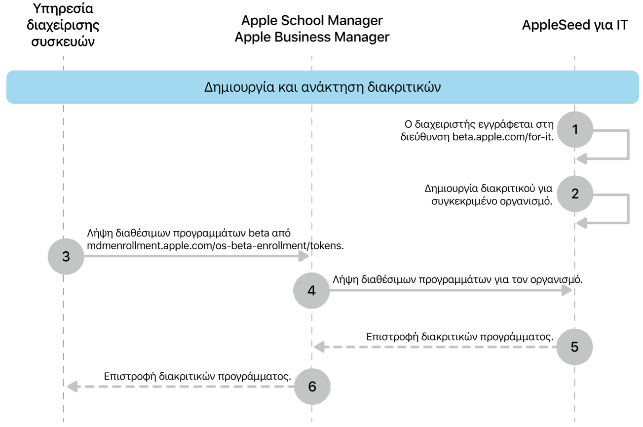 Η ροή διακριτικού προγράμματος beta για δοκιμή ενημερώσεων λογισμικού.
