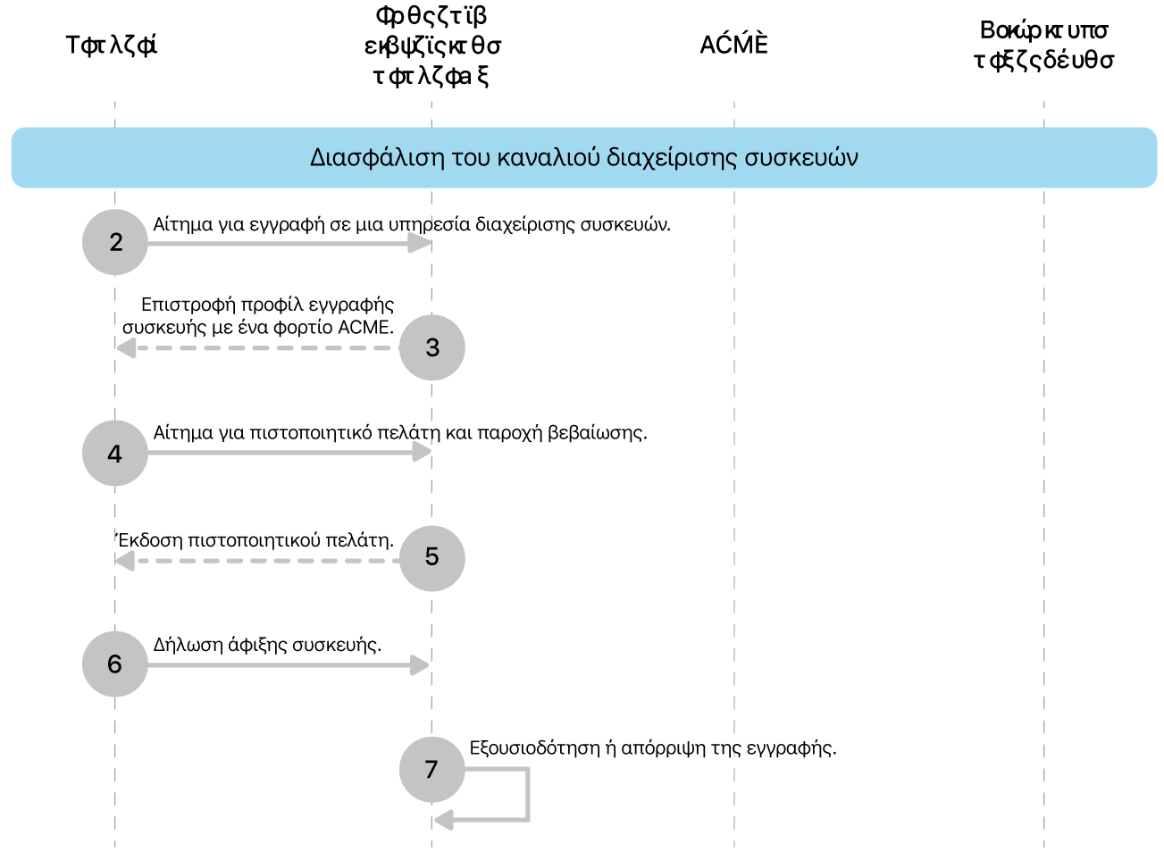 Τα βήματα του μοντέλου ανάπτυξης «Διασφάλιση του καναλιού διαχείρισης συσκευών».