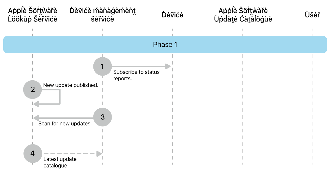 Phase 1 showing steps 0 to 3 of Apple software update enforcement.