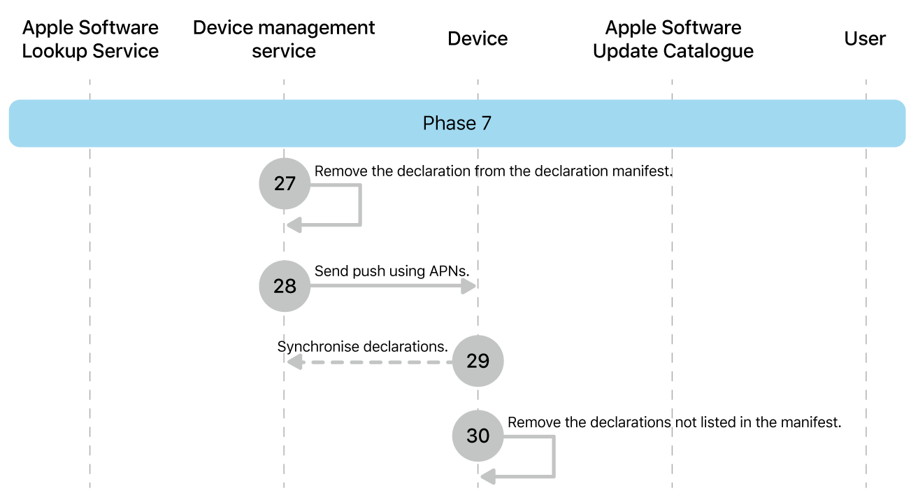 Phase 7 showing steps 27 to 30 of Apple software update enforcement.