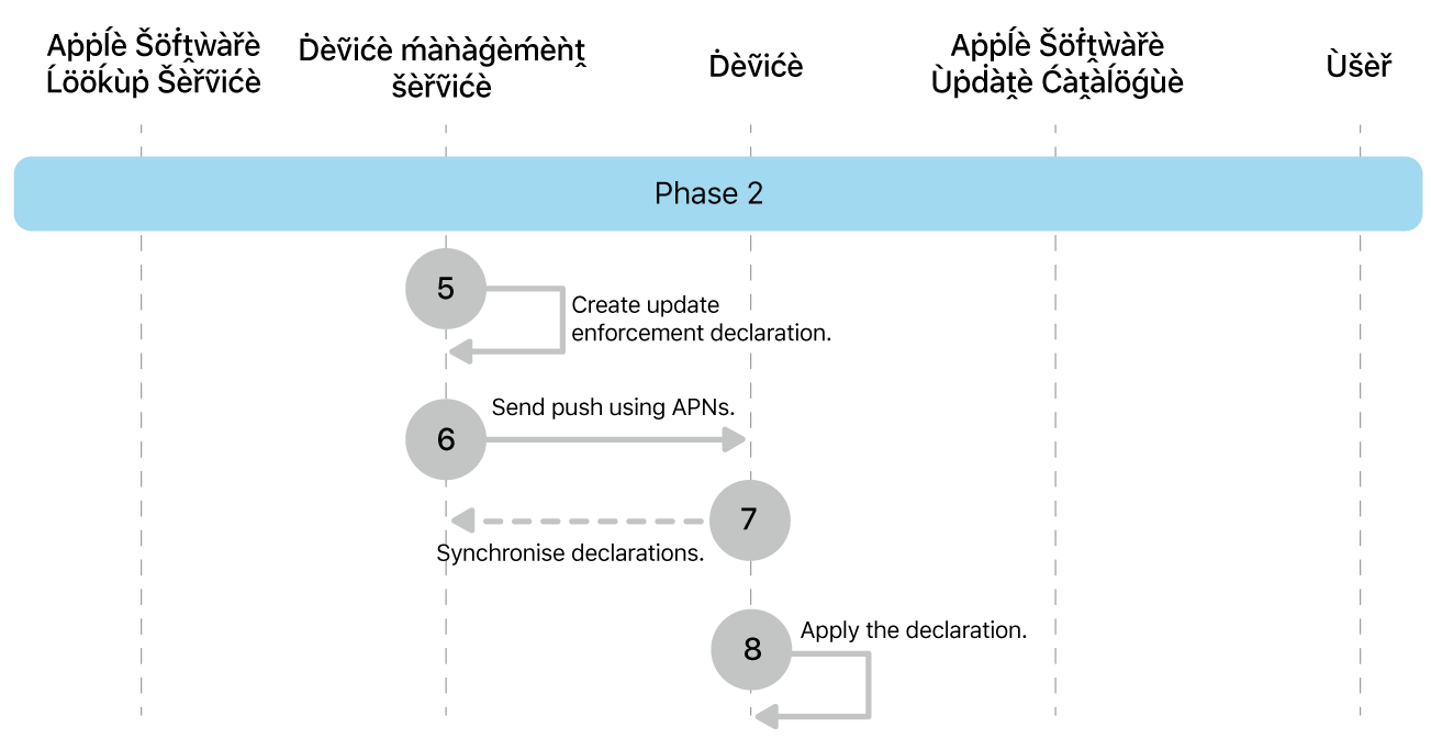 Phase 2 showing steps 4 to 7 of Apple software update enforcement.