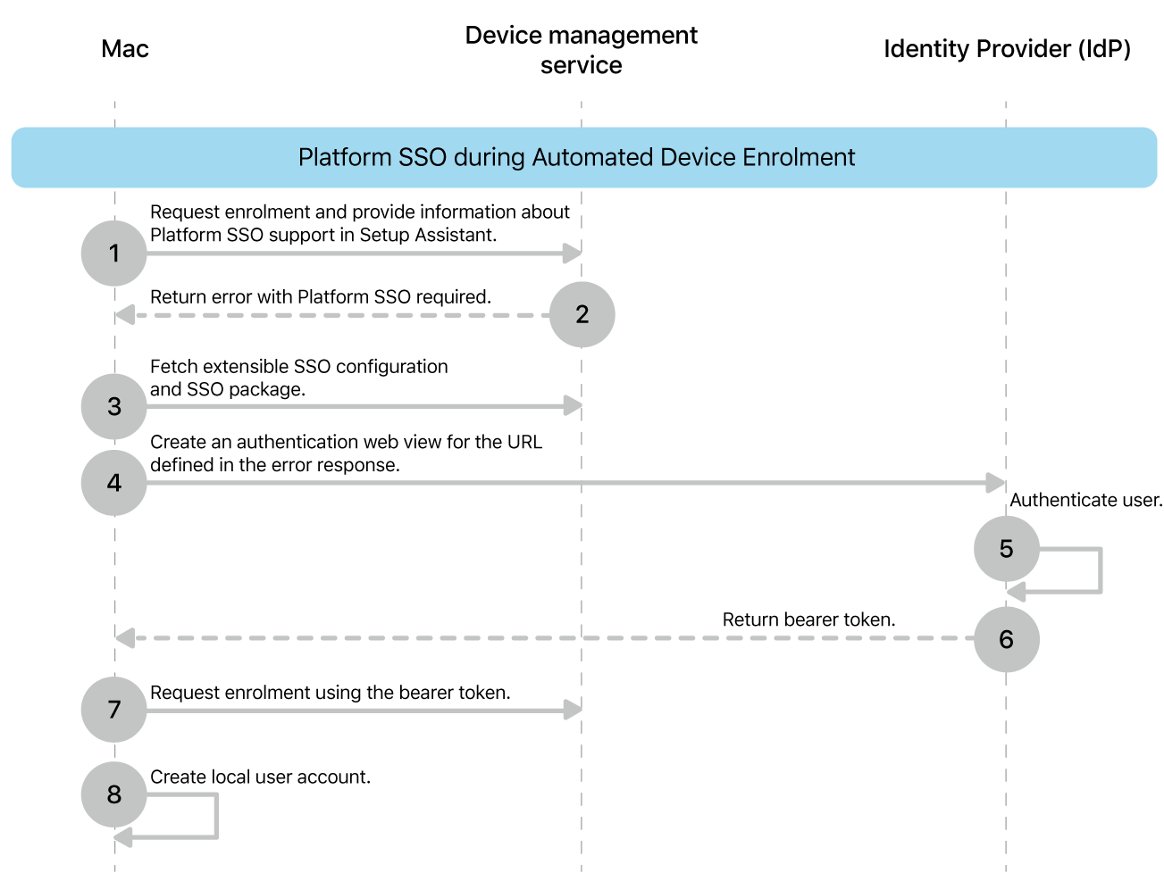 The Platform SSO during Automated Device Enrolment process.