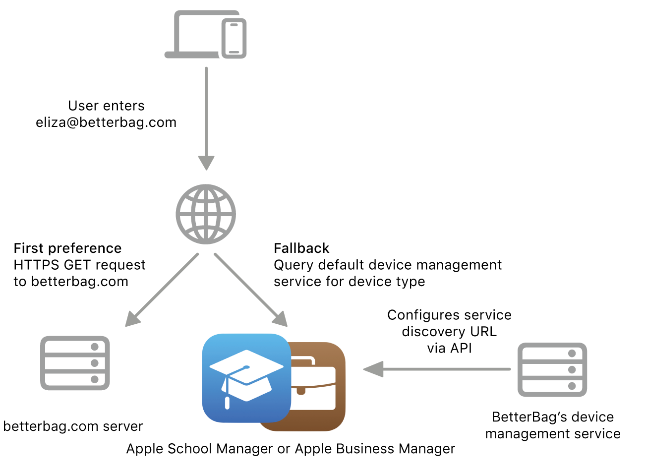 The service discovery workflow showing the alternative service discovery method.