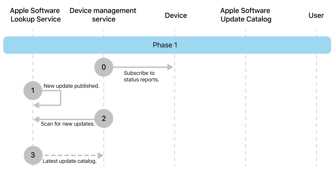Phase 1 showing steps 0 through 3 of Apple software update enforcement.