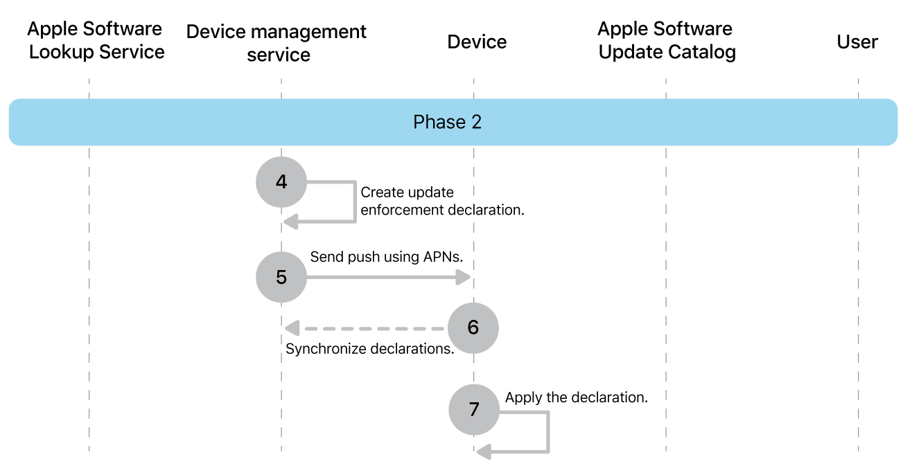 Phase 2 showing steps 4 through 7 of Apple software update enforcement.