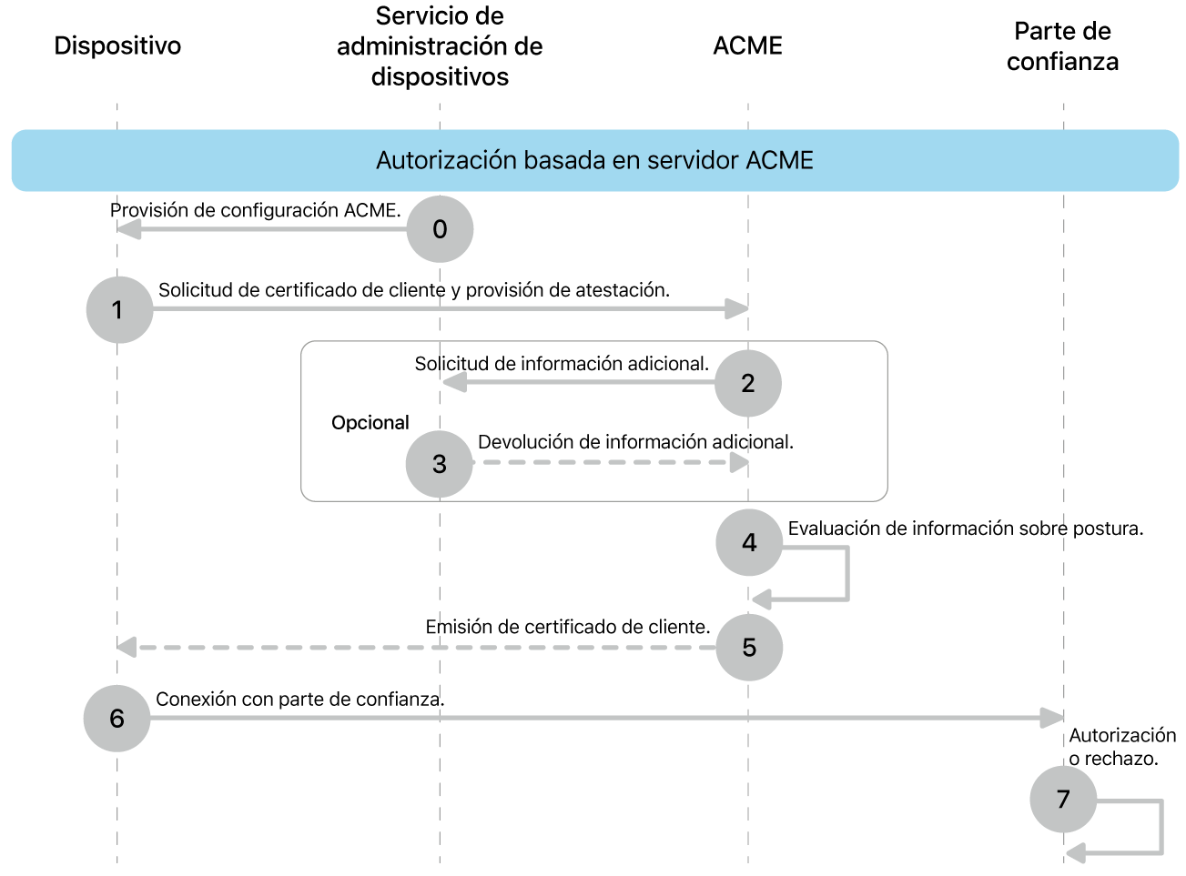 Los pasos del modelo de implementación de autorización basada en servidor ACME.
