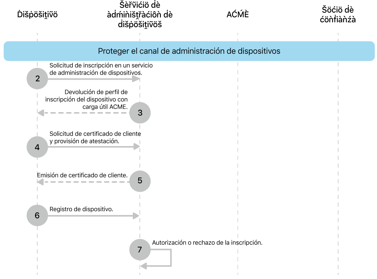 Los pasos del modelo de implementación de canal de administración de dispositivos seguro.